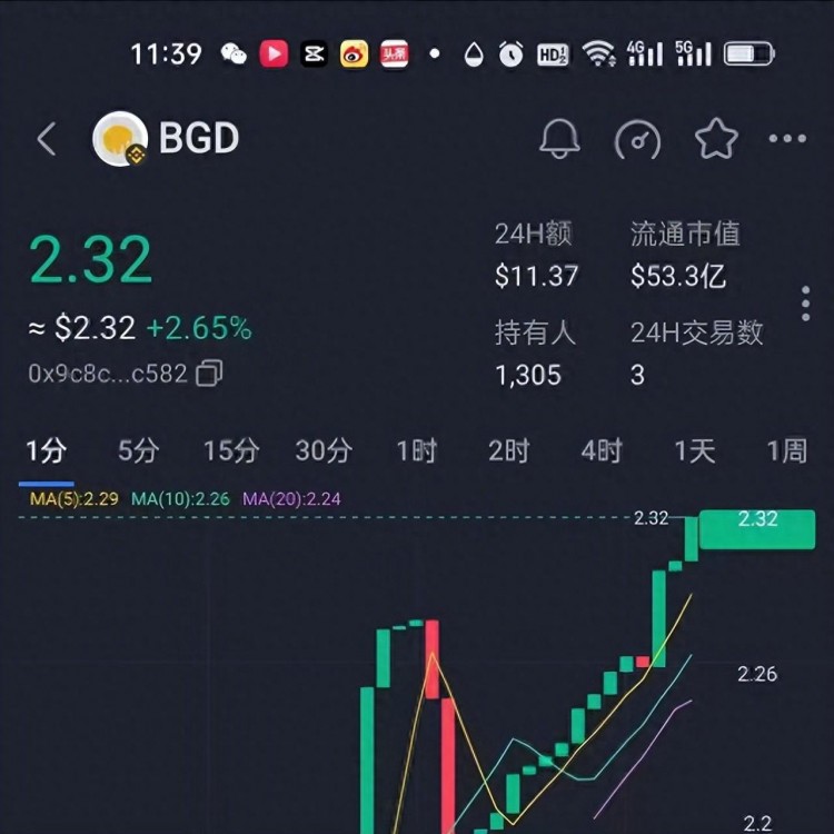 BGD貝爾格萊德幣：新手炒幣如何看漲跌？