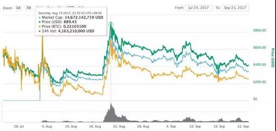 減弱了“最強分叉幣”的共識 比特現金bch“篡位”比特幣日益渺茫