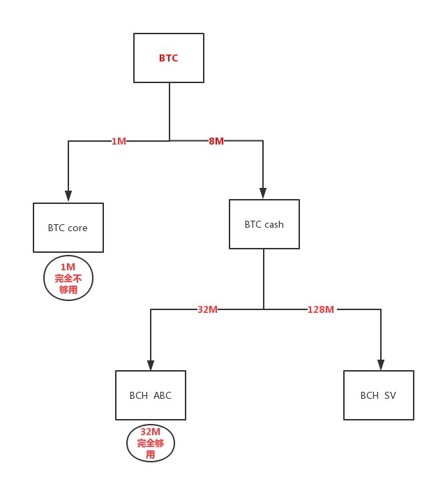 核財經獨家｜區塊化之爭！為什么比特現金要再次分叉？