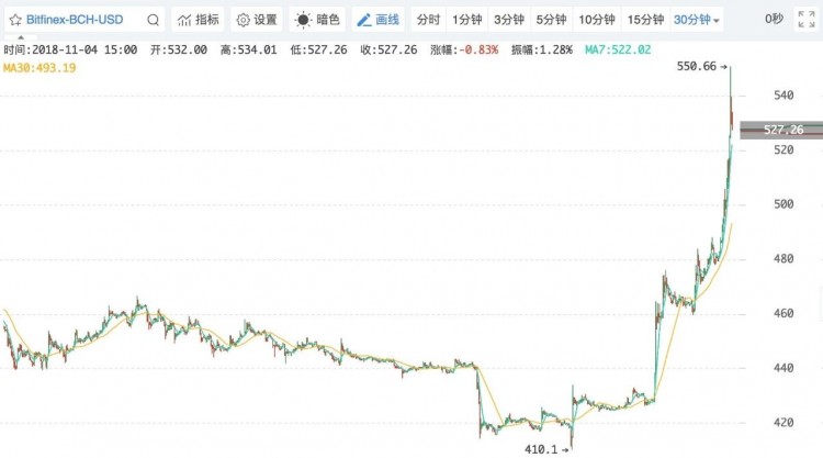 比特化現(xiàn)金即將分叉，這次還會(huì)有另一個(gè)比特大陸嗎？