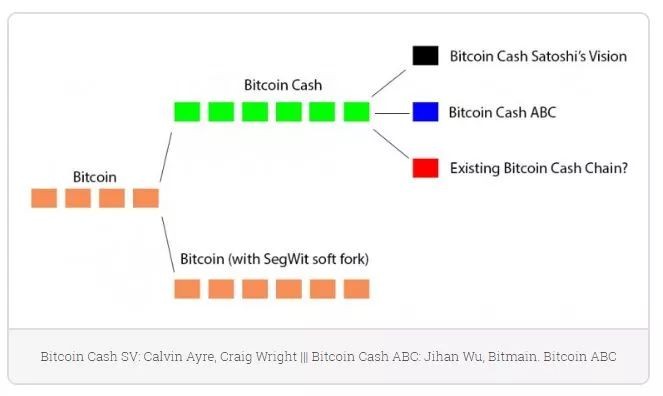 比特化現金即將分叉，這次還會有另一個比特大陸嗎？