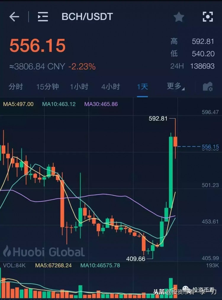 在比特幣現(xiàn)金暴漲之后，誰將有機(jī)會成為下一個妖幣？