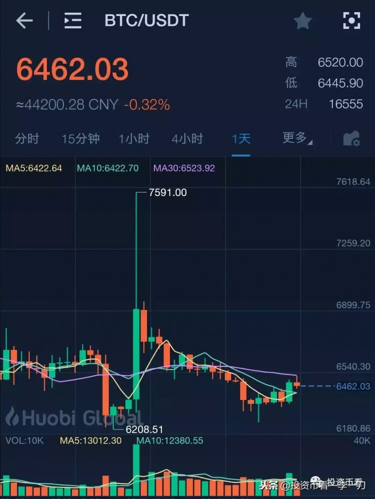 在比特幣現(xiàn)金暴漲之后，誰將有機會成為下一個妖幣？