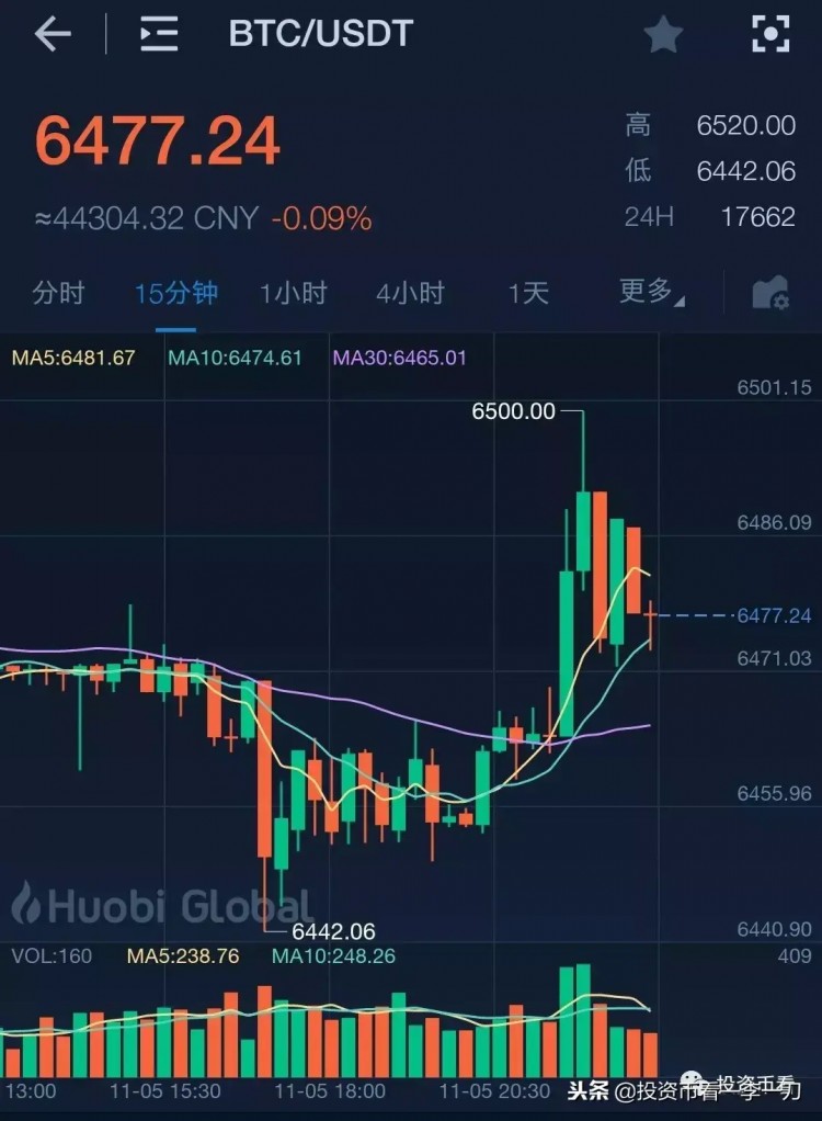 在比特幣現(xiàn)金暴漲之后，誰將有機會成為下一個妖幣？