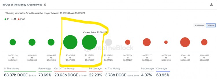 狗幣價格上漲10%，鏈上指標樂觀看漲