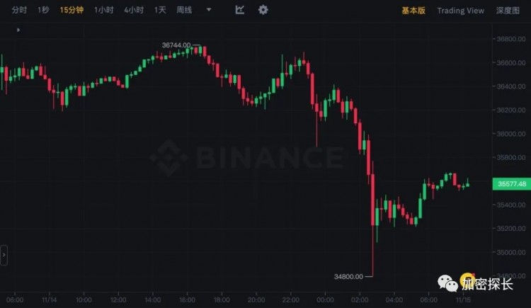 急殺！比特幣大跌34800、10月份CPI降溫帶崩市場(chǎng)，以太坊失守2000？