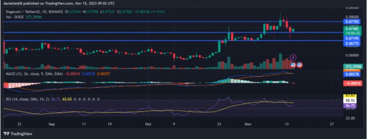 狗狗幣（DOGE）經過短暫的調整，牛市再次團結起來