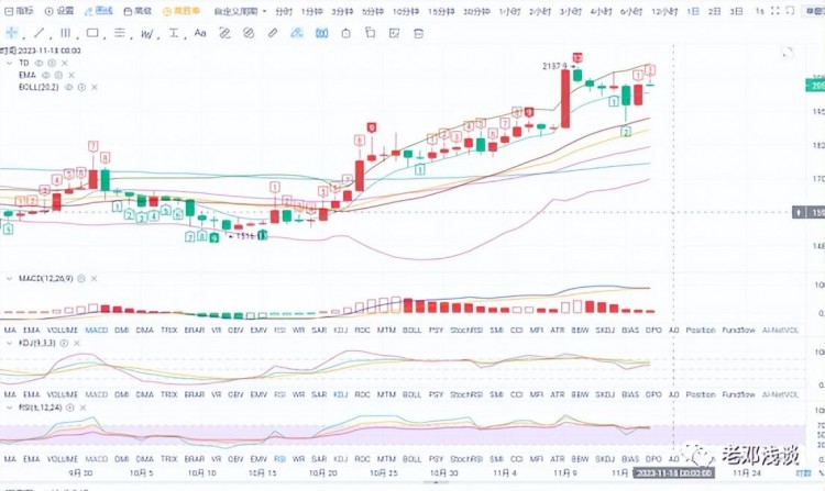 11.16比特幣以太坊市場(chǎng)分析，最近謹(jǐn)慎做空——老鄧淺談