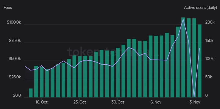 強勢逆轉(zhuǎn)比特幣37,000美元，SOL、瘋狂增長的AVAX和dYdX達到兩位數(shù)！