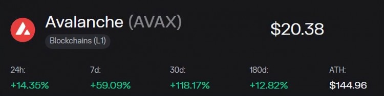 強勢逆轉(zhuǎn)比特幣37,000美元，SOL、瘋狂增長的AVAX和dYdX達到兩位數(shù)！