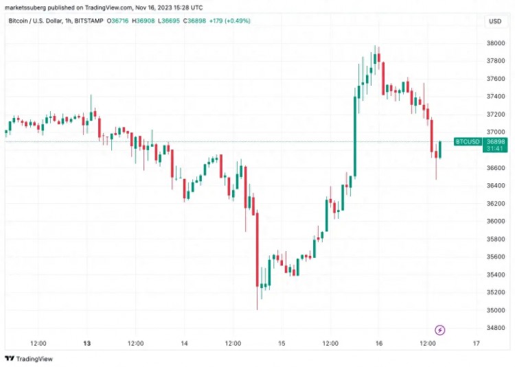 比特幣分析顯示流動性低至 3.3 超過一萬美元，BTC 價格下跌 4%