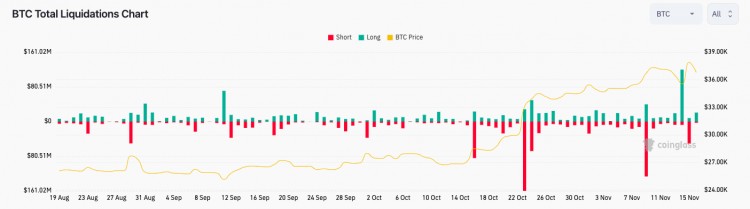 比特幣分析顯示流動性低至 3.3 超過一萬美元，BTC 價格下跌 4%
