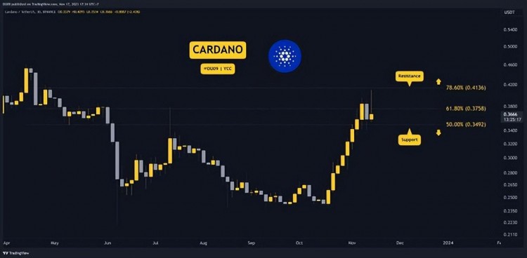 11 月 17 日本加密貨幣價格分析：ETH、XRP、ADA、SOL 和 BNB