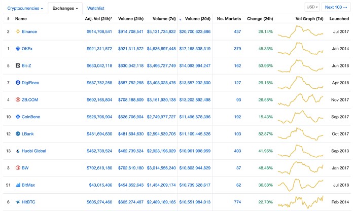 Crypto Integrity 深度報告:OKEx 等 11 家庭交易所仍然存在刷單問題