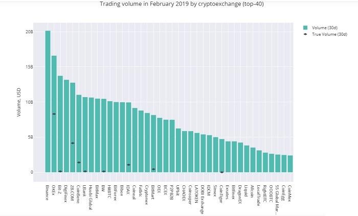 Crypto Integrity 深度報告:OKEx 等 11 家庭交易所仍然存在刷單問題