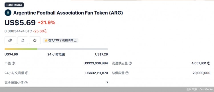 在虛擬貨幣“傍”上世界杯的時候,相關代幣價格不斷波動!注意魚龍混雜風險