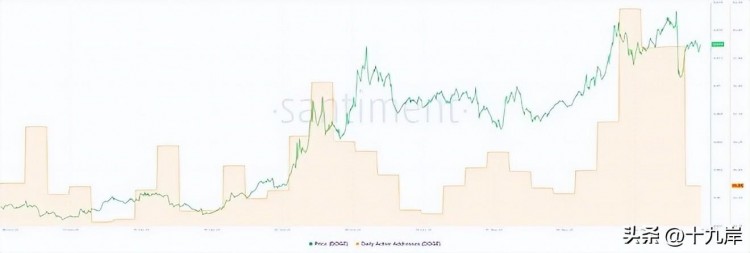 DOGE價(jià)格前景展望：狗幣可能飆升至0.100美元，這是一個(gè)關(guān)鍵挑戰(zhàn)！