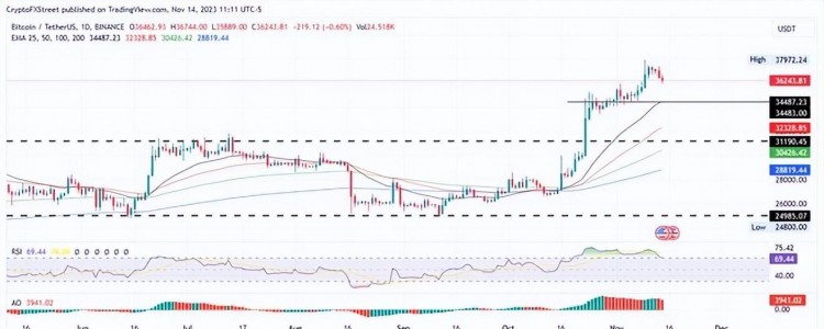 密碼貨幣市場熱點(diǎn)：BTC3天暴漲，全球關(guān)注！