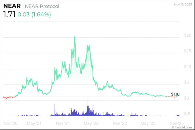 卡爾達諾的替代品，3 一種加密貨幣將在這里 2024 實現年度大幅增長！