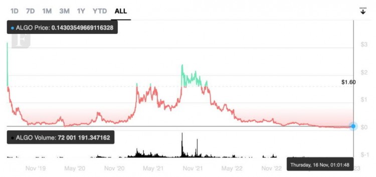 卡爾達諾的替代品，3 一種加密貨幣將在這里 2024 實現年度大幅增長！