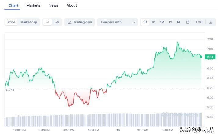 今天加密貨幣價格：Pepe Coin 隨著 BTC、TIA 上漲而下跌
