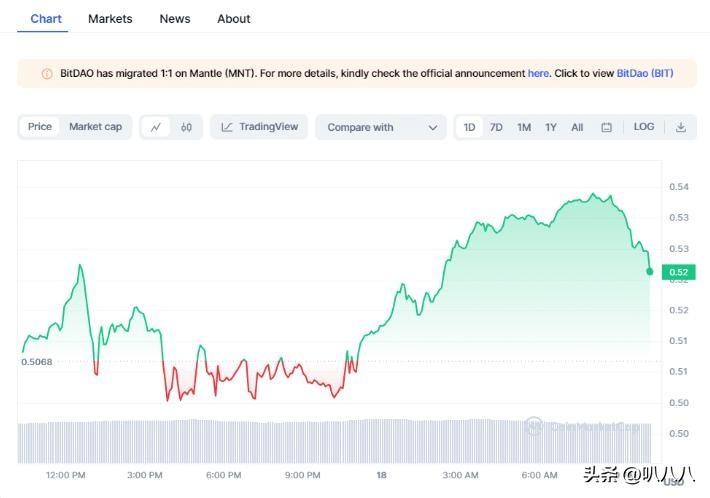 今天加密貨幣價格：Pepe Coin 隨著 BTC、TIA 上漲而下跌