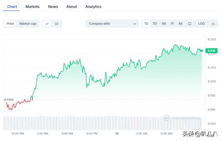 今天加密貨幣價格：Pepe Coin 隨著 BTC、TIA 上漲而下跌