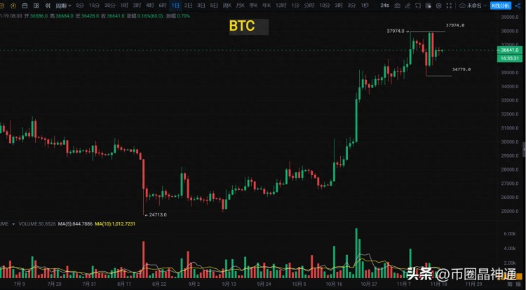 比特幣(BTC)36500左右的橫盤(pán)，什么時(shí)候才能明確后續(xù)方向？