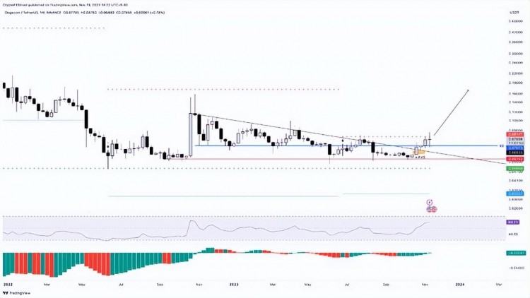 狗幣價(jià)格受到拋售壓力，多頭試圖反彈