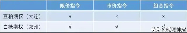 今天期貨神指的是商品期權(quán)交易規(guī)則！未來期權(quán)的主流