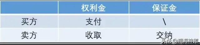 今天期貨神指的是商品期權(quán)交易規(guī)則！未來期權(quán)的主流