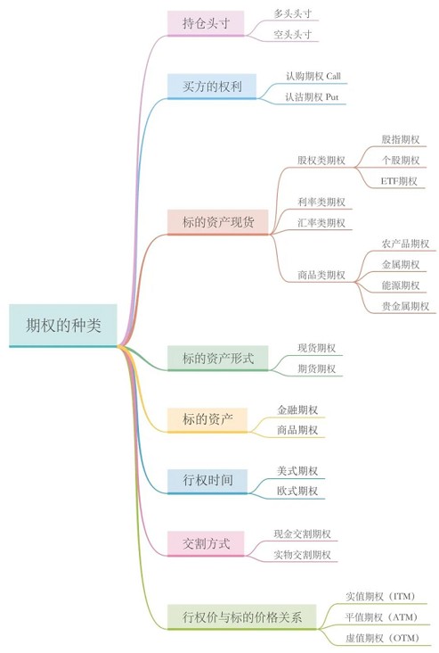 歷史上最全面的期權基礎，期權交易介紹，文字較多，推薦收藏