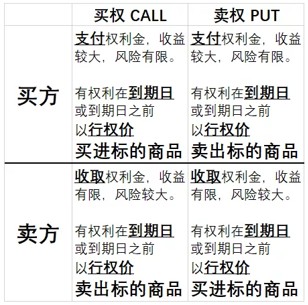 歷史上最全面的期權基礎，期權交易介紹，文字較多，推薦收藏