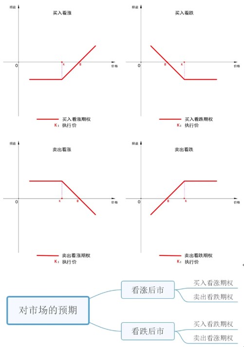 歷史上最全面的期權基礎，期權交易介紹，文字較多，推薦收藏