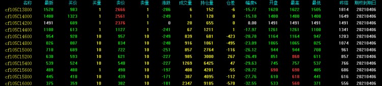 損失有限收益無限？完美哥教你基本的期權操作
