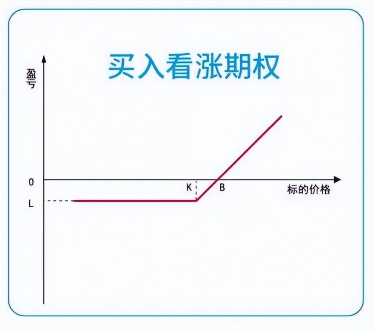 初學者期權最基本的四種交易方式