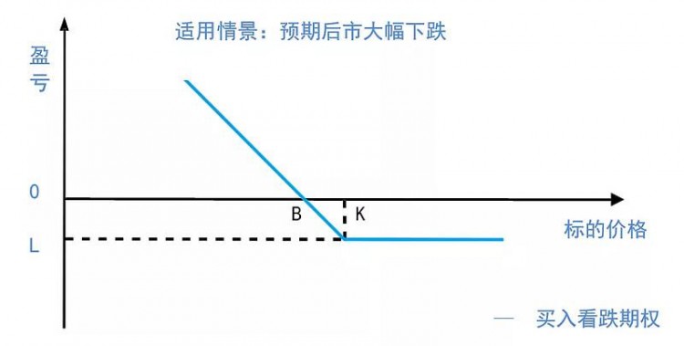 初學者期權最基本的四種交易方式