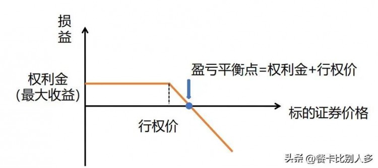 四種基本的期權交易策略