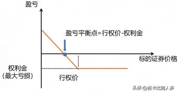 四種基本的期權交易策略