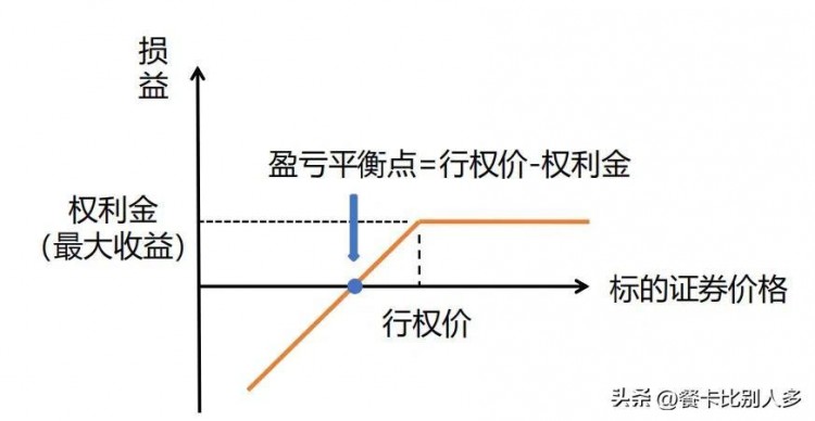四種基本的期權交易策略