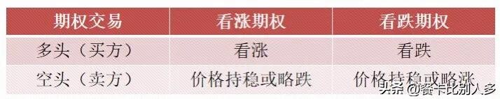 四種基本的期權交易策略