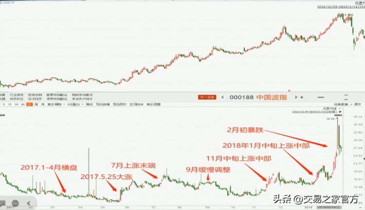 實(shí)際操作期權(quán)交易策略，發(fā)現(xiàn)跟蹤趨勢(shì)，選擇工具，合約管理，保持倉(cāng)位