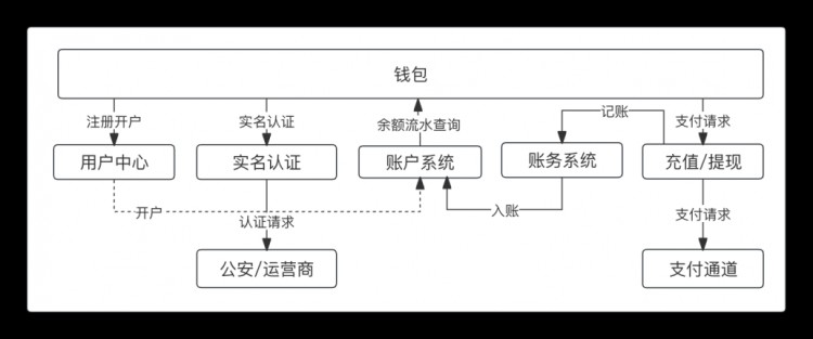 一篇文章理解“紅包和錢包”