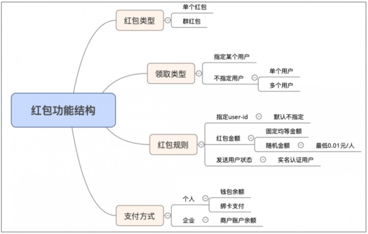 一篇文章理解“紅包和錢包”