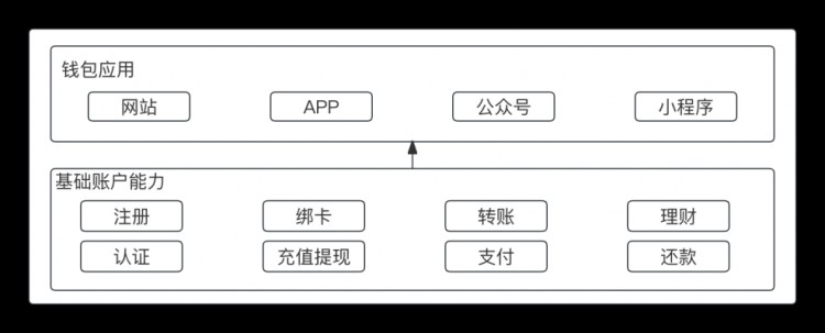 一篇文章理解“紅包和錢包”