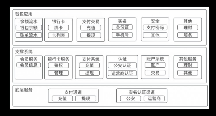 一篇文章理解“紅包和錢包”