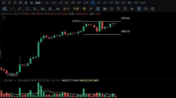 當(dāng)比特幣（BTC）危險來臨，暴跌312的歷史會不會重演？