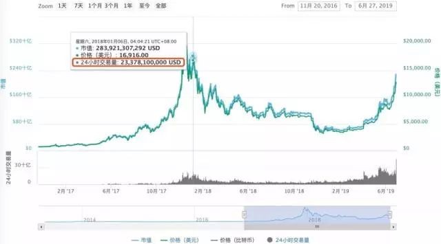 印度，伊朗放大了！美國加密貨幣交易所“崩潰”：15分鐘暴跌超過一萬