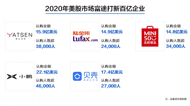 富途to，2020年 B業務與牛市的化學反應