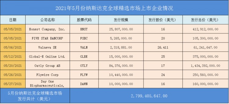 美國(guó)股市上市匯總：納斯達(dá)克交易所5月上市公司盤點(diǎn)